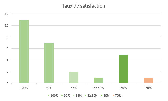 Taux satisfaction OPN